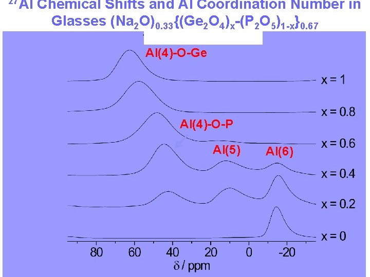 27 Al Chemical Shifts and Al Coordination Number in Glasses (Na 2 O)0. 33{(Ge