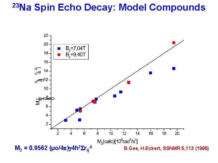23 Na Spin Echo Decay: Model Compounds M 2 = 0. 9562 (µo/4 p)g