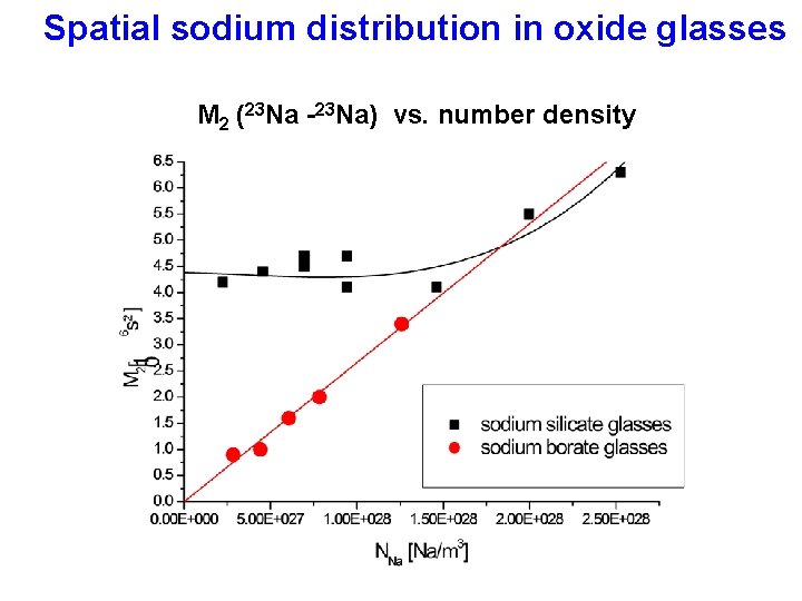 Spatial sodium distribution in oxide glasses M 2 (23 Na -23 Na) vs. number