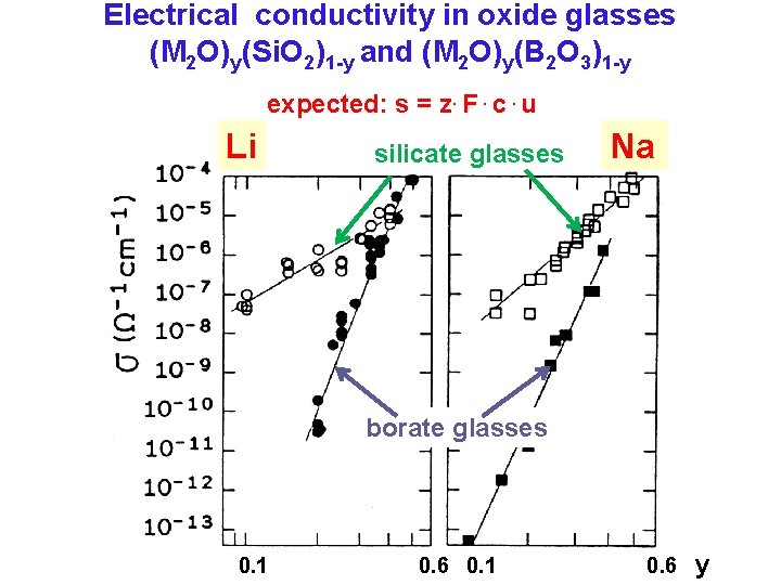Electrical conductivity in oxide glasses (M 2 O)y(Si. O 2)1 -y and (M 2