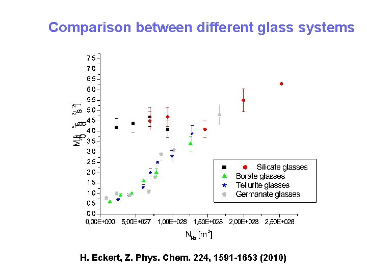 Comparison between different glass systems H. Eckert, Z. Phys. Chem. 224, 1591 -1653 (2010)