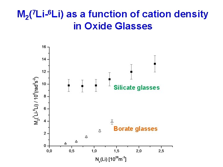 M 2(7 Li-6 Li) as a function of cation density in Oxide Glasses Silicate