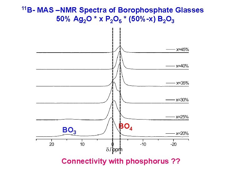 11 B- MAS –NMR Spectra of Borophosphate Glasses 50% Ag 2 O * x