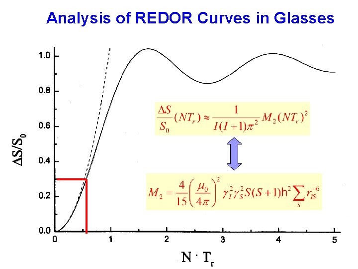 Analysis of REDOR Curves in Glasses . 