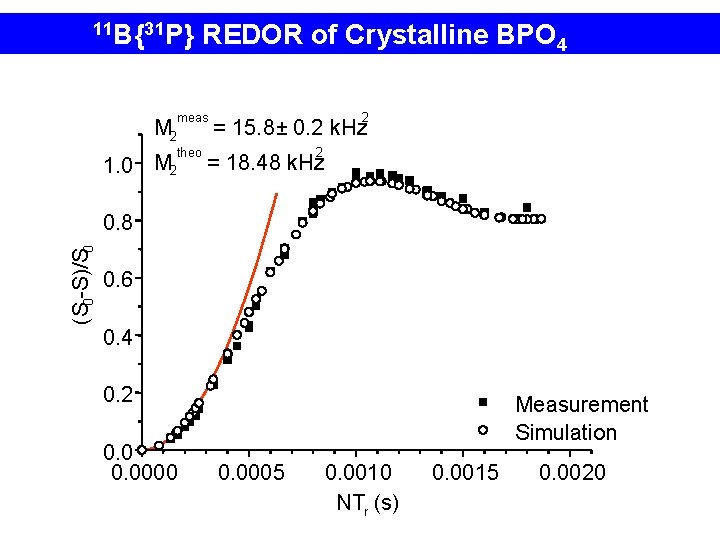 11 B{31 P} REDOR of Crystalline BPO 4 meas M 2 theo 1. 0