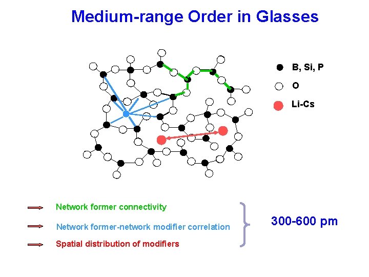 Medium-range Order in Glasses B, Si, P O Li-Cs Network former connectivity Network former-network