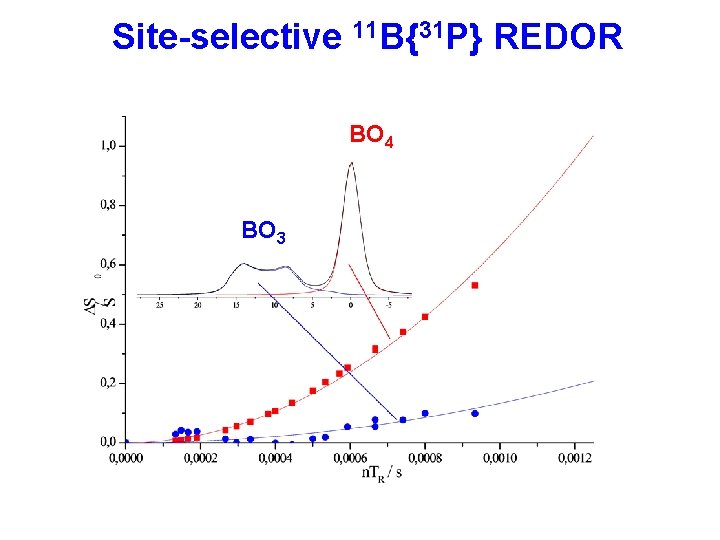 Site-selective 11 B{31 P} REDOR BO 4 BO 3 