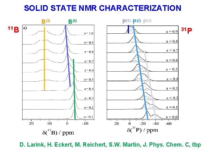 SOLID STATE NMR CHARACTERIZATION B(3) 11 B B(4) P(1) P(2) P(3) 31 P D.