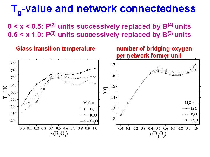 Tg-value and network connectedness 0 < x < 0. 5: P(2) units successively replaced
