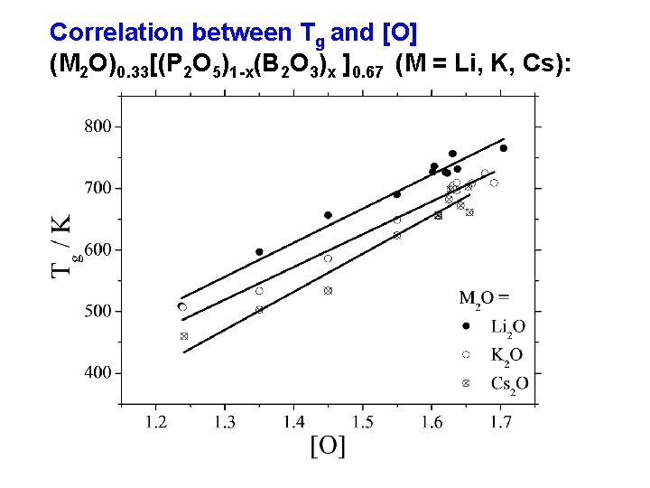 Correlation between Tg and [O] (M 2 O)0. 33[(P 2 O 5)1 -x(B 2