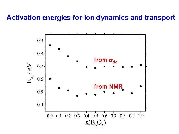 Activation energies for ion dynamics and transport from sdc from NMR 