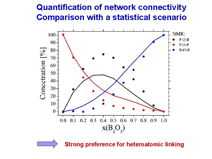 Quantification of network connectivity Comparison with a statistical scenario Strong preference for heteroatomic linking