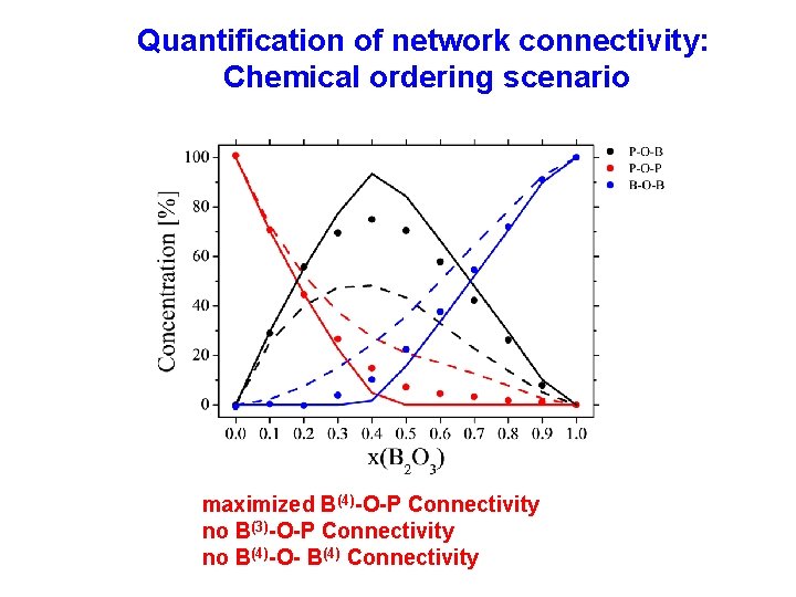 Quantification of network connectivity: Chemical ordering scenario maximized B(4)-O-P Connectivity no B(3)-O-P Connectivity no
