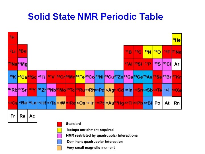 Solid State NMR Periodic Table 