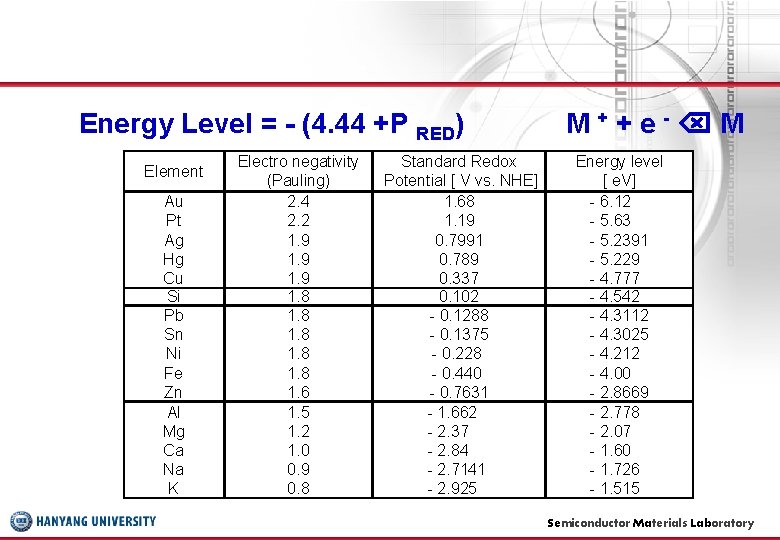 Energy Level = - (4. 44 +P RED) Element Au Pt Ag Hg Cu