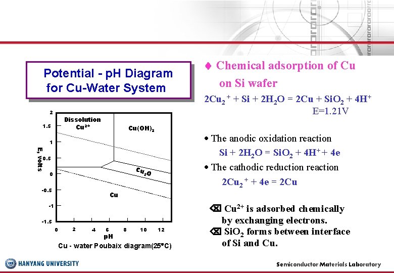 Potential - p. H Diagram for Cu-Water System 2 Dissolution Cu 2+ 1. 5