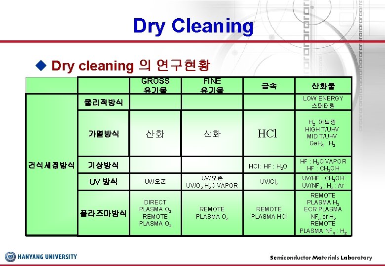 Dry Cleaning ◆ Dry cleaning 의 연구현황 GROSS 유기물 건식세정방식 FINE 유기물 금속 산화물
