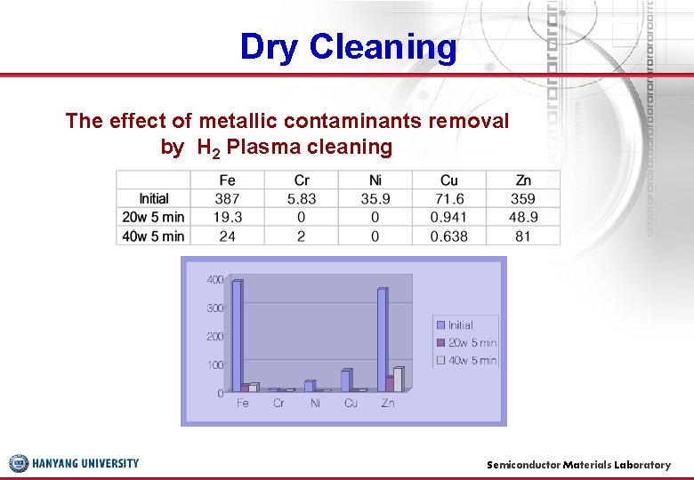 Dry Cleaning The effect of metallic contaminants removal by H 2 Plasma cleaning Semiconductor