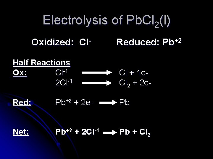 Electrolysis of Pb. Cl 2(l) Oxidized: Cl- Reduced: Pb+2 Half Reactions Ox: Cl-1 2