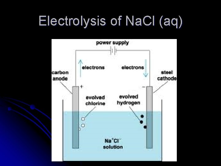 Electrolysis of Na. Cl (aq) 