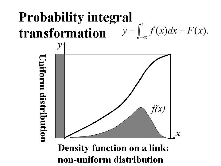 Probability integral transformation y Uniform distribution f(x) x Density function on a link: non-uniform