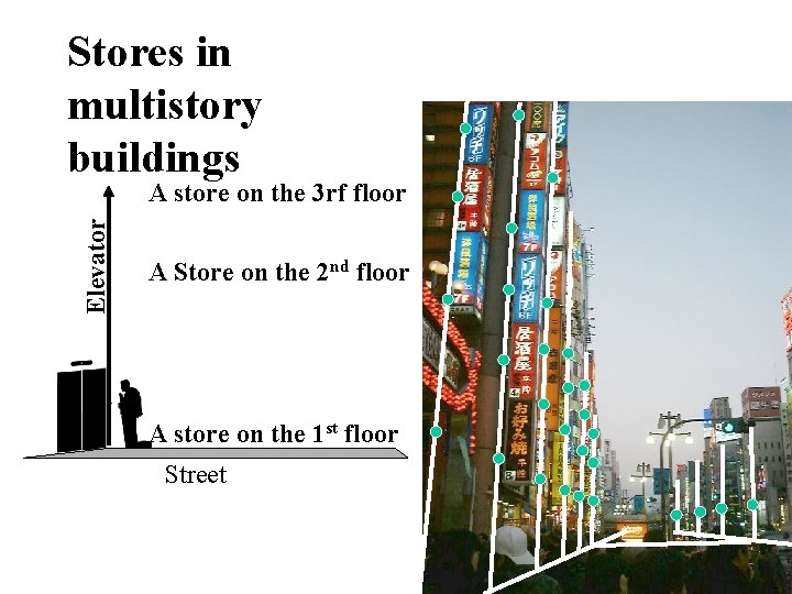 Stores in multistory buildings Elevator A store on the 3 rf floor A Store