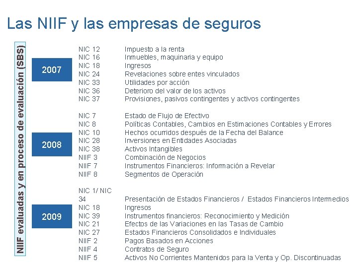 NIIF evaluadas y en proceso de evaluación (SBS) Las NIIF y las empresas de