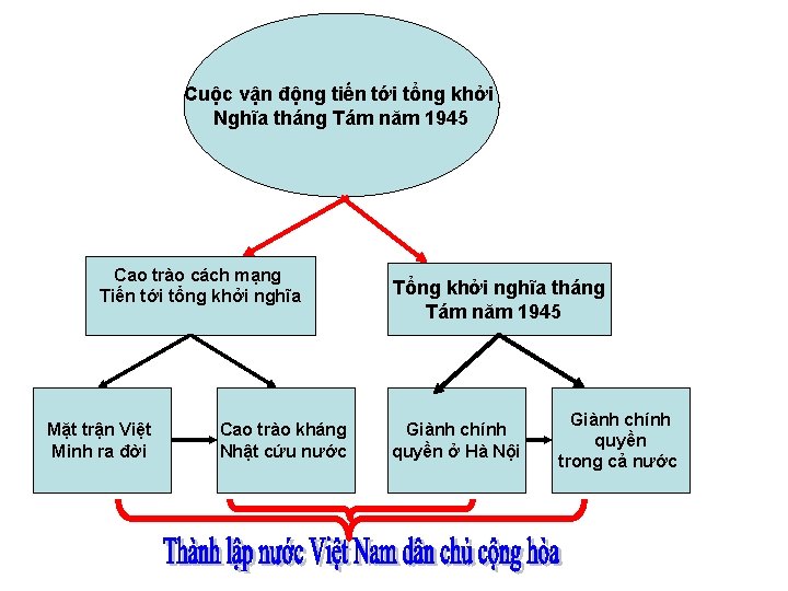 Cuộc vận động tiến tới tổng khởi Nghĩa tháng Tám năm 1945 Cao trào