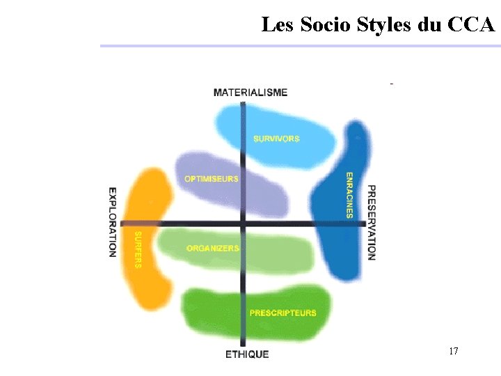 Les Socio Styles du CCA 17 