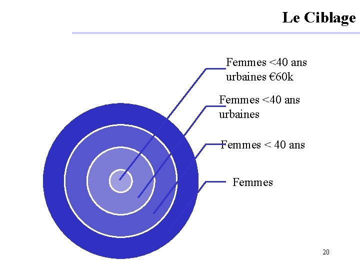 Le Ciblage Femmes <40 ans urbaines € 60 k Femmes <40 ans urbaines Femmes