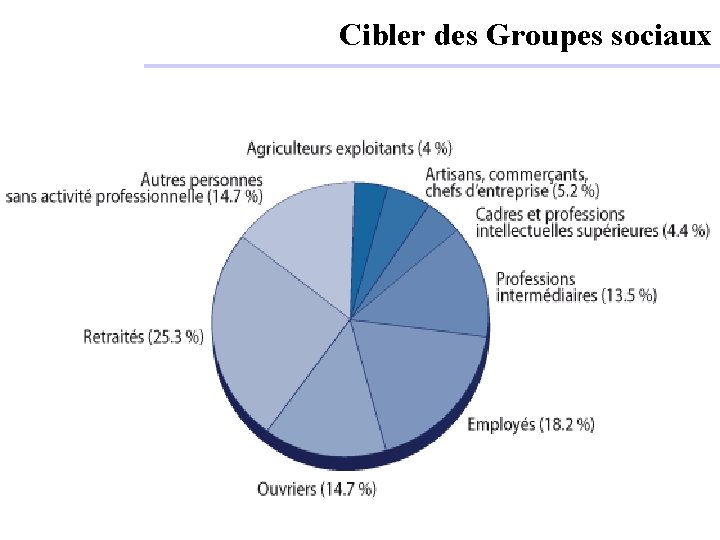 Cibler des Groupes sociaux 