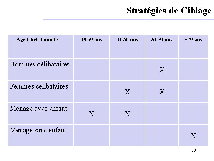 Stratégies de Ciblage Age Chef Famille 18 30 ans 31 50 ans Hommes célibataires