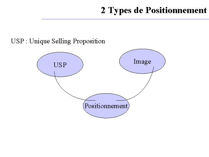 2 Types de Positionnement USP : Unique Selling Proposition Image USP Positionnement 