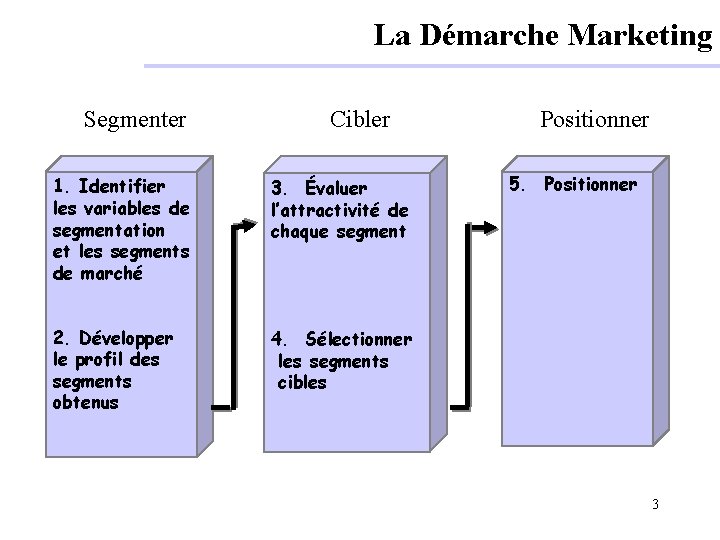 La Démarche Marketing Segmenter Cibler Positionner 1. Identifier les variables de segmentation et les