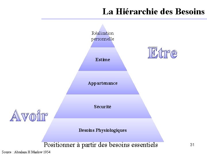 La Hiérarchie des Besoins Réalisation personnelle Estime Etre Appartenance Avoir Sécurité Besoins Physiologiques Positionner