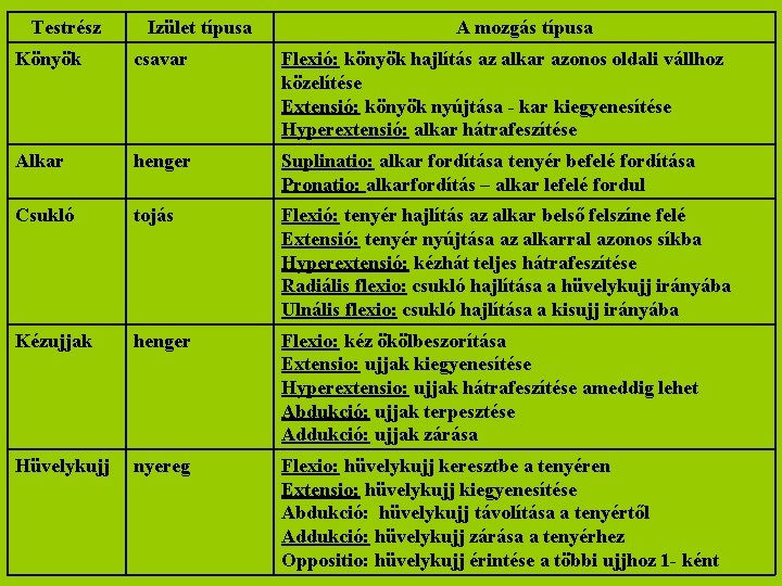 Testrész Izület típusa A mozgás típusa Könyök csavar Flexió: könyök hajlítás az alkar azonos