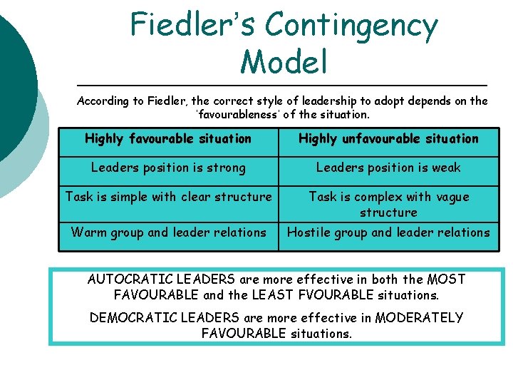 Fiedler’s Contingency Model According to Fiedler, the correct style of leadership to adopt depends Fiedler’s Contingency Model According to Fiedler, the correct style of leadership to adopt depends