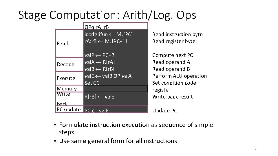 Stage Computation: Arith/Log. Ops Fetch Decode Execute Memory Write OPq r. A, r. B