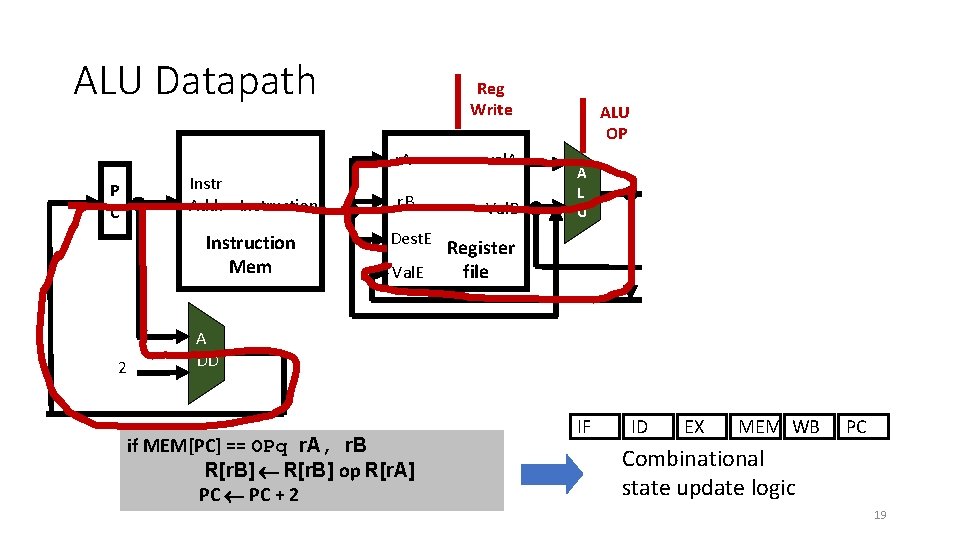 ALU Datapath Reg Write r. A P C Instr Addr Instruction Mem 2 r.