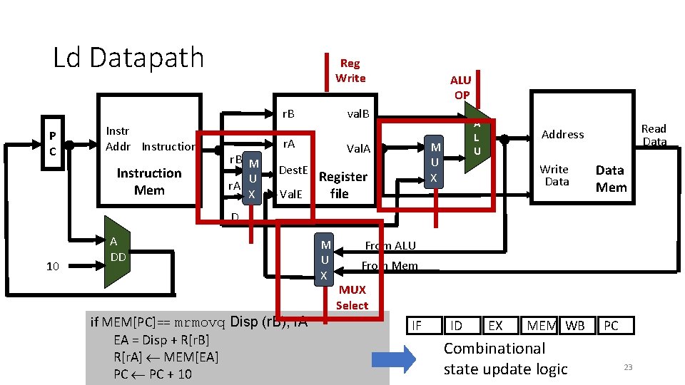 Ld Datapath Reg Write val. B r. B P C Instr Addr Instruction Mem