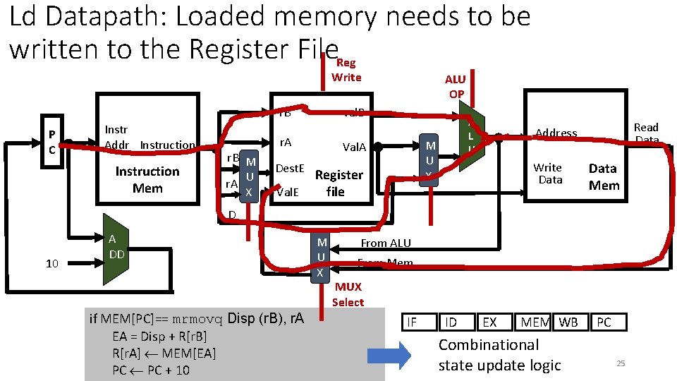 Ld Datapath: Loaded memory needs to be written to the Register File. Reg Write