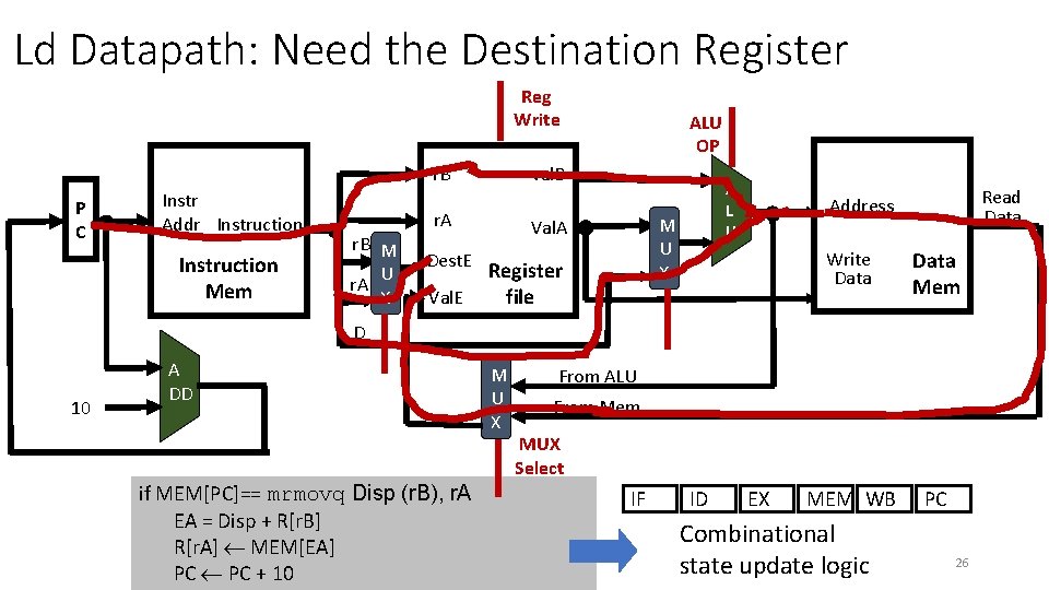 Ld Datapath: Need the Destination Register Reg Write val. B r. B P C