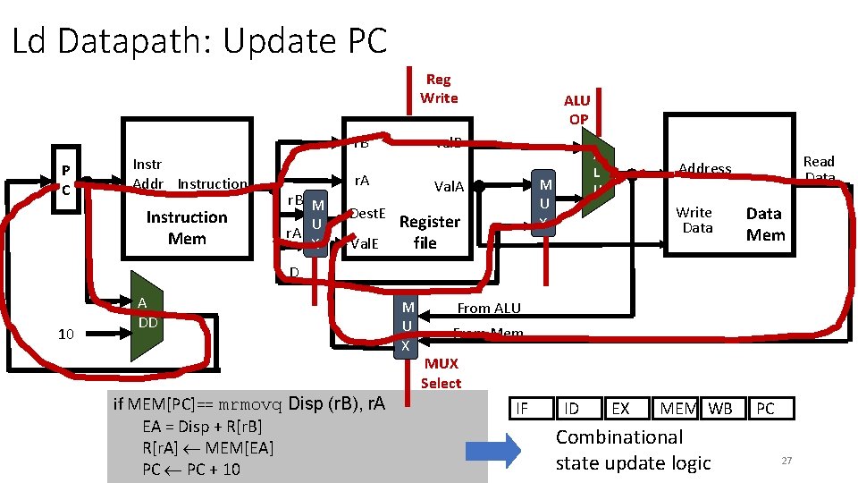 Ld Datapath: Update PC Reg Write val. B r. B P C Instr Addr