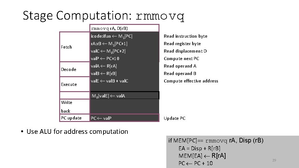 Stage Computation: rmmovq r. A, D(r. B) Fetch Decode Execute Memory Write back PC