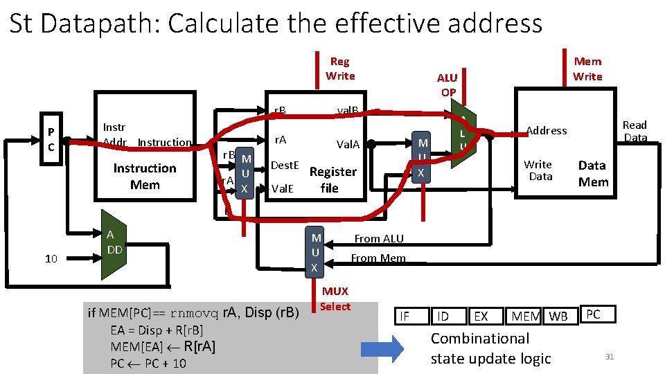 St Datapath: Calculate the effective address Reg Write P C Instr Addr Instruction Mem