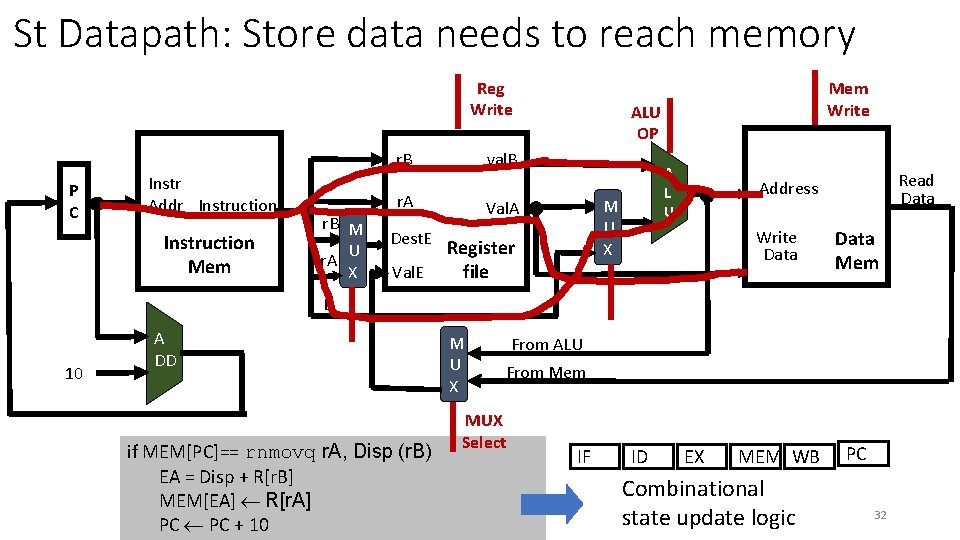 St Datapath: Store data needs to reach memory Reg Write P C Instr Addr