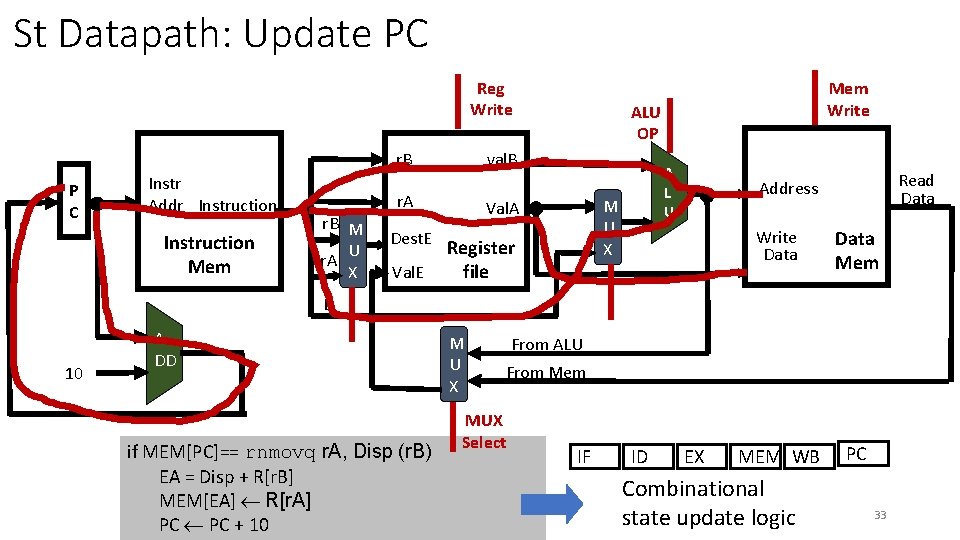 St Datapath: Update PC Reg Write P C Instr Addr Instruction Mem r. B