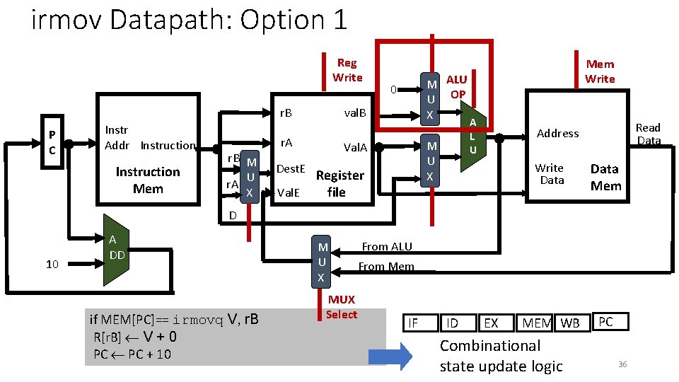 irmov Datapath: Option 1 Reg Write val. B r. B P C Instr Addr