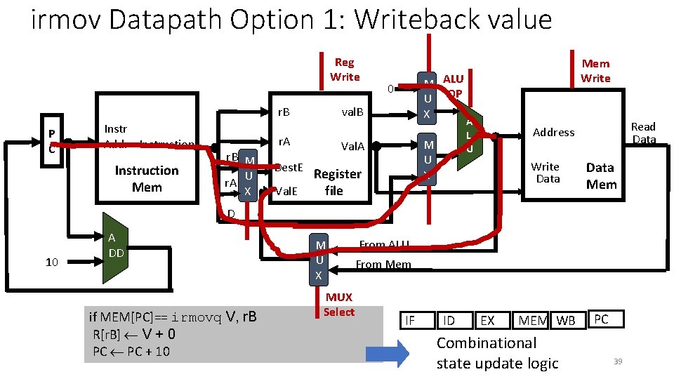 irmov Datapath Option 1: Writeback value Reg Write val. B r. B P C