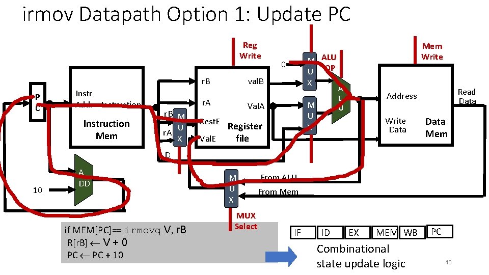 irmov Datapath Option 1: Update PC Reg Write val. B r. B P C